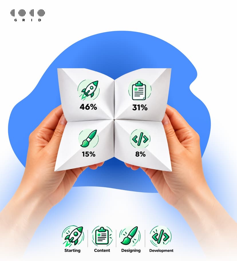 46% told getting started is the harder part of website projects